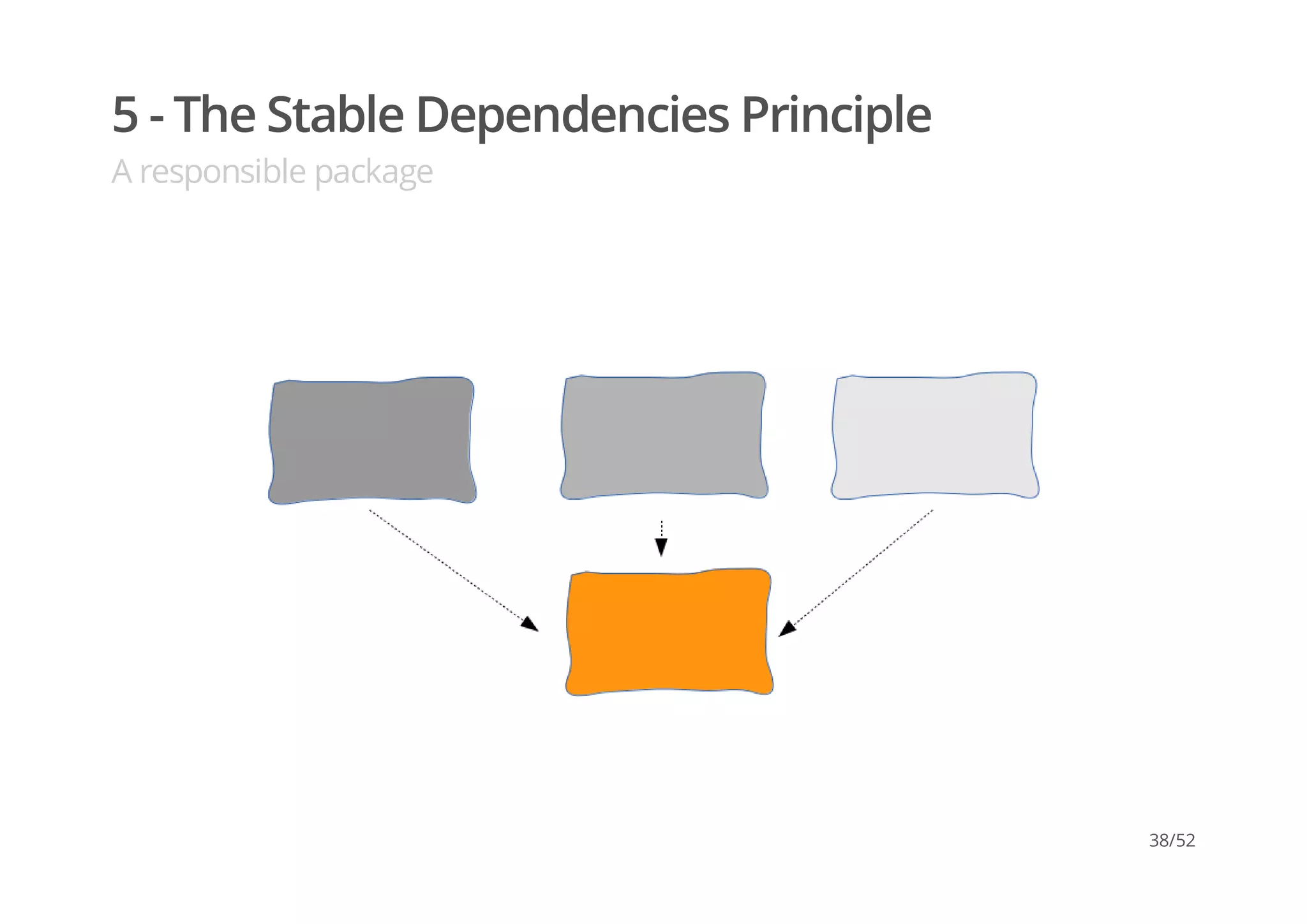 5 - The Stable Dependencies Principle
A responsible package
38/52
 