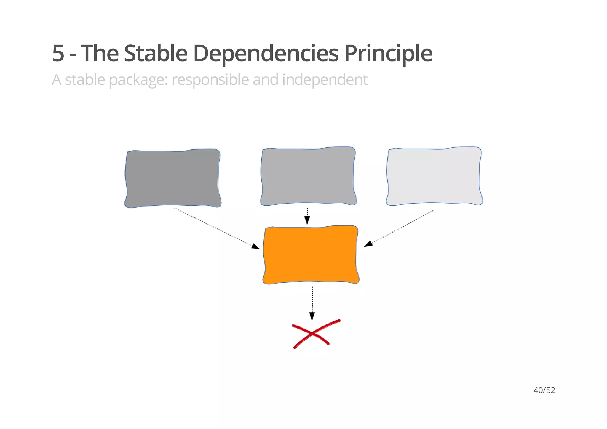 5 - The Stable Dependencies Principle
A stable package: responsible and independent
40/52
 