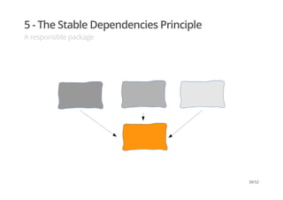 5 - The Stable Dependencies Principle
A responsible package
38/52
 