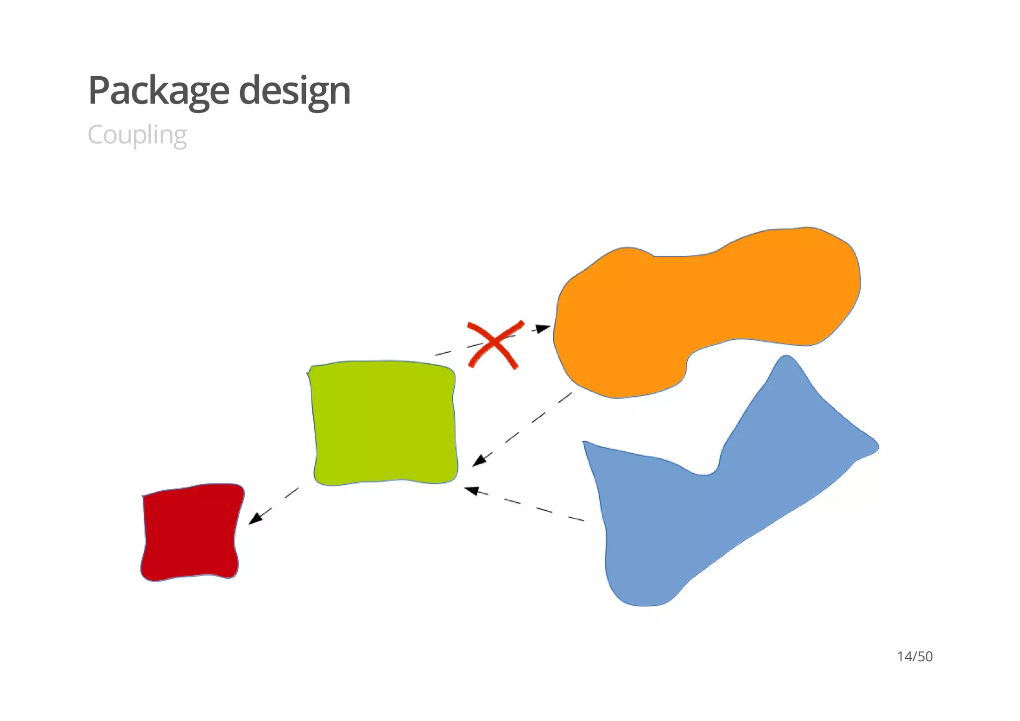 Package design
Coupling
14/50
 