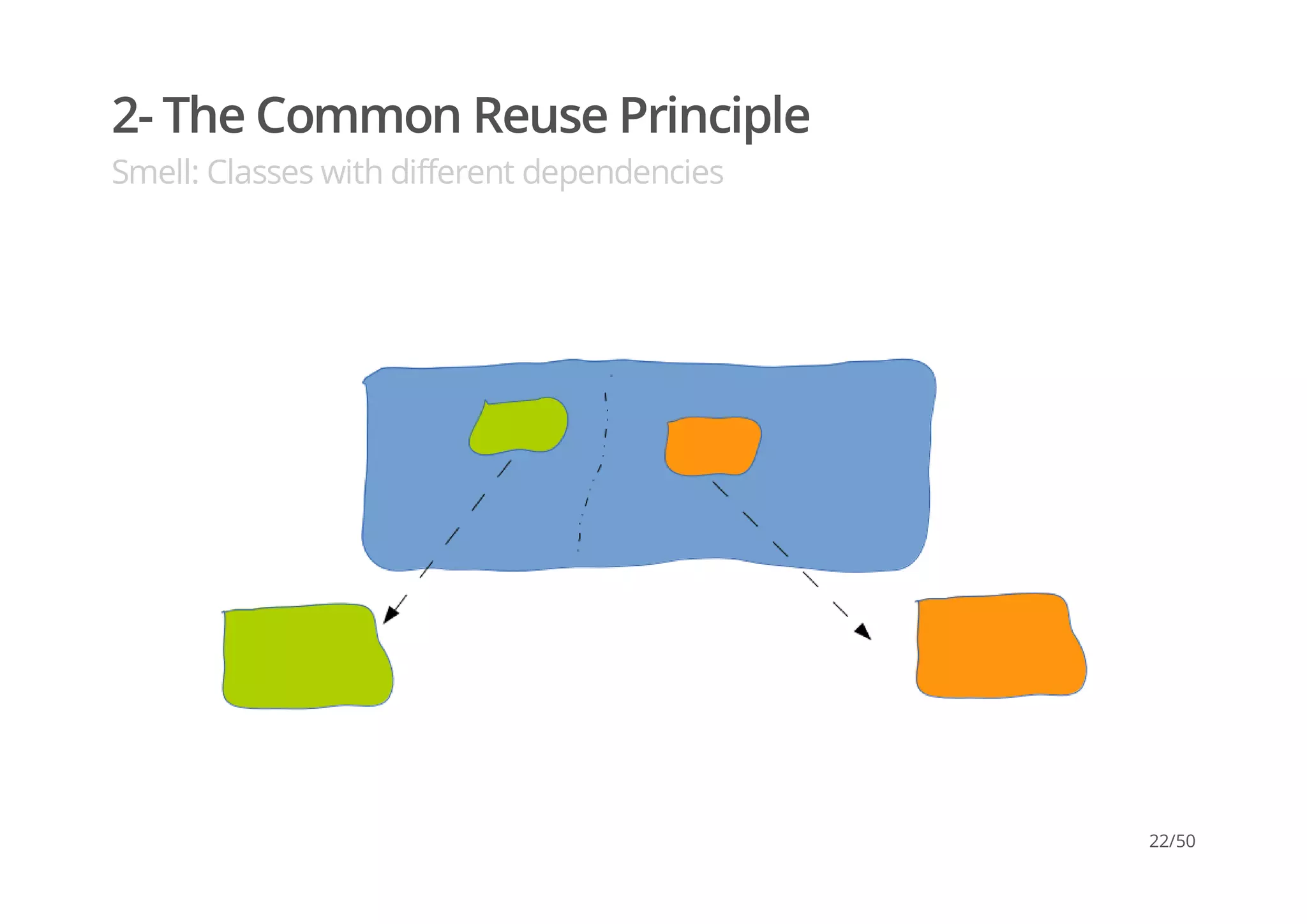 2- The Common Reuse Principle
Smell: Classes with different dependencies
22/50
 