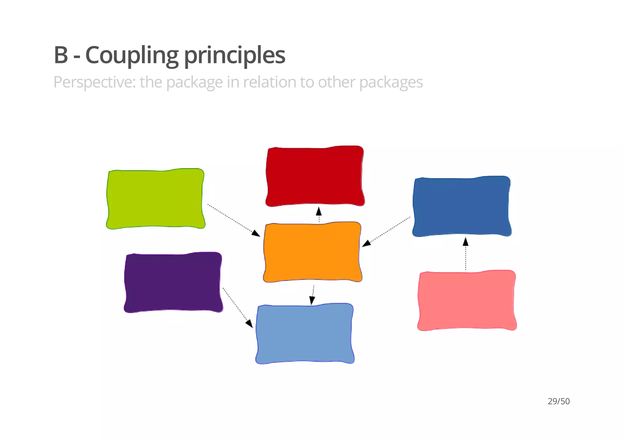 B - Coupling principles
Perspective: the package in relation to other packages
29/50
 