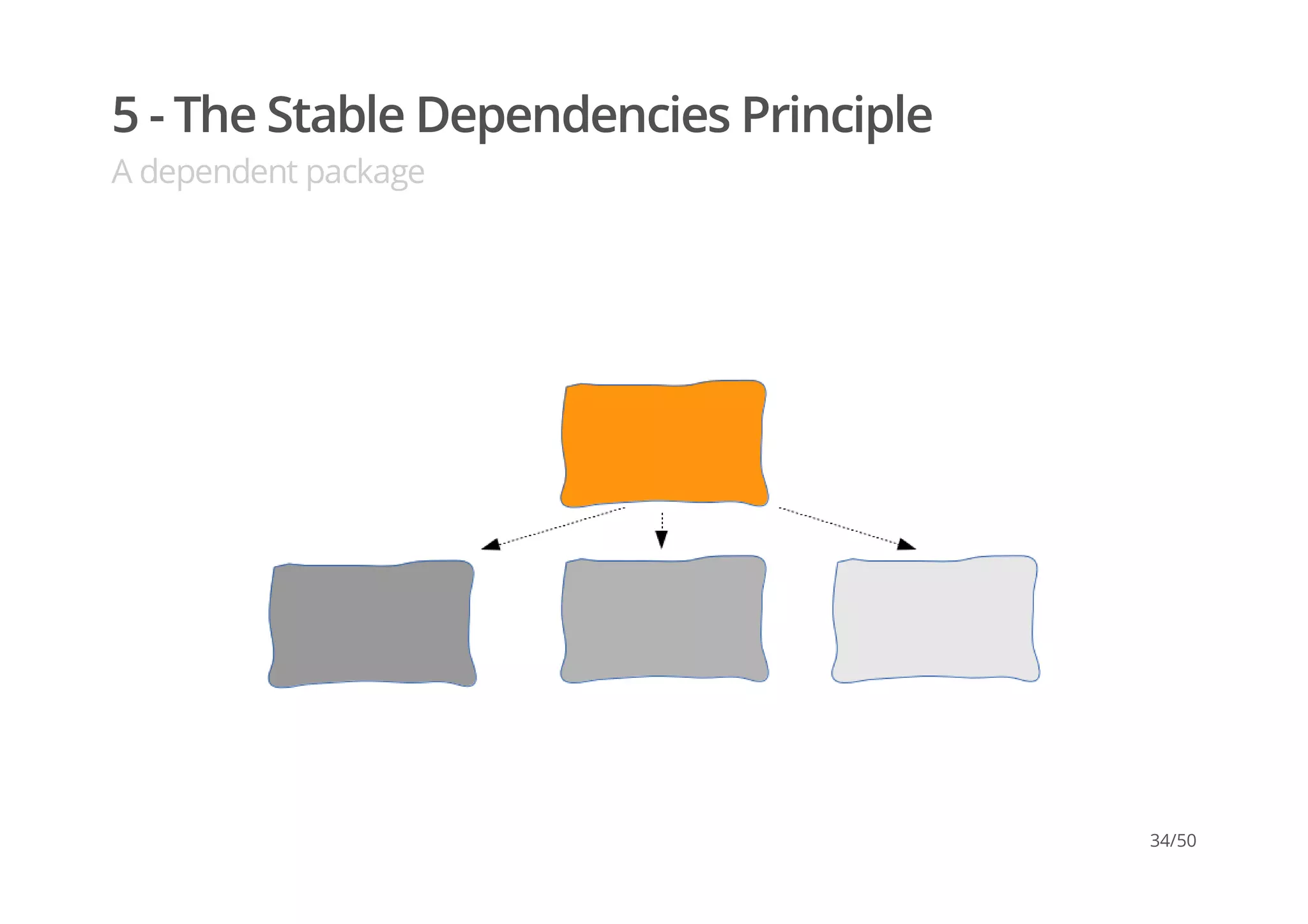 5 - The Stable Dependencies Principle
A dependent package
34/50
 