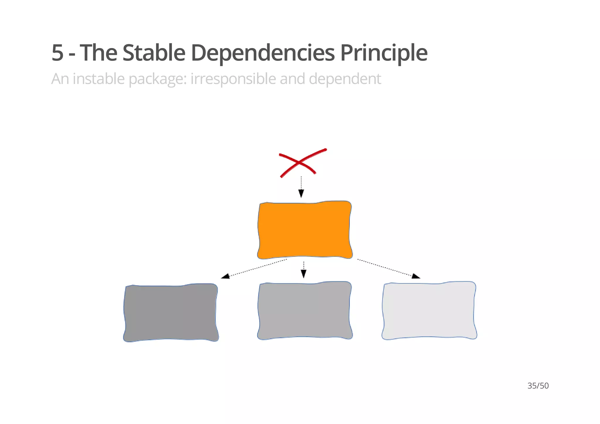 5 - The Stable Dependencies Principle
An instable package: irresponsible and dependent
35/50
 
