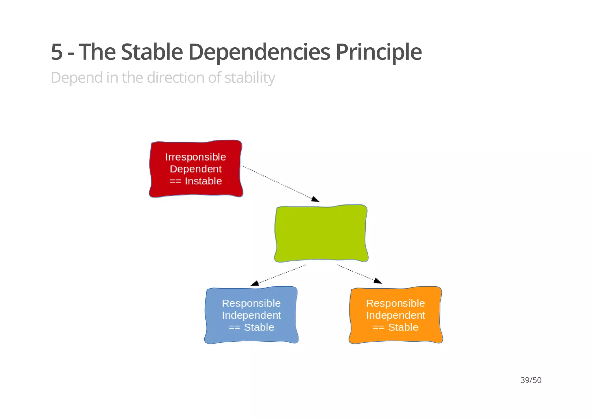 5 - The Stable Dependencies Principle
Depend in the direction of stability
39/50
 