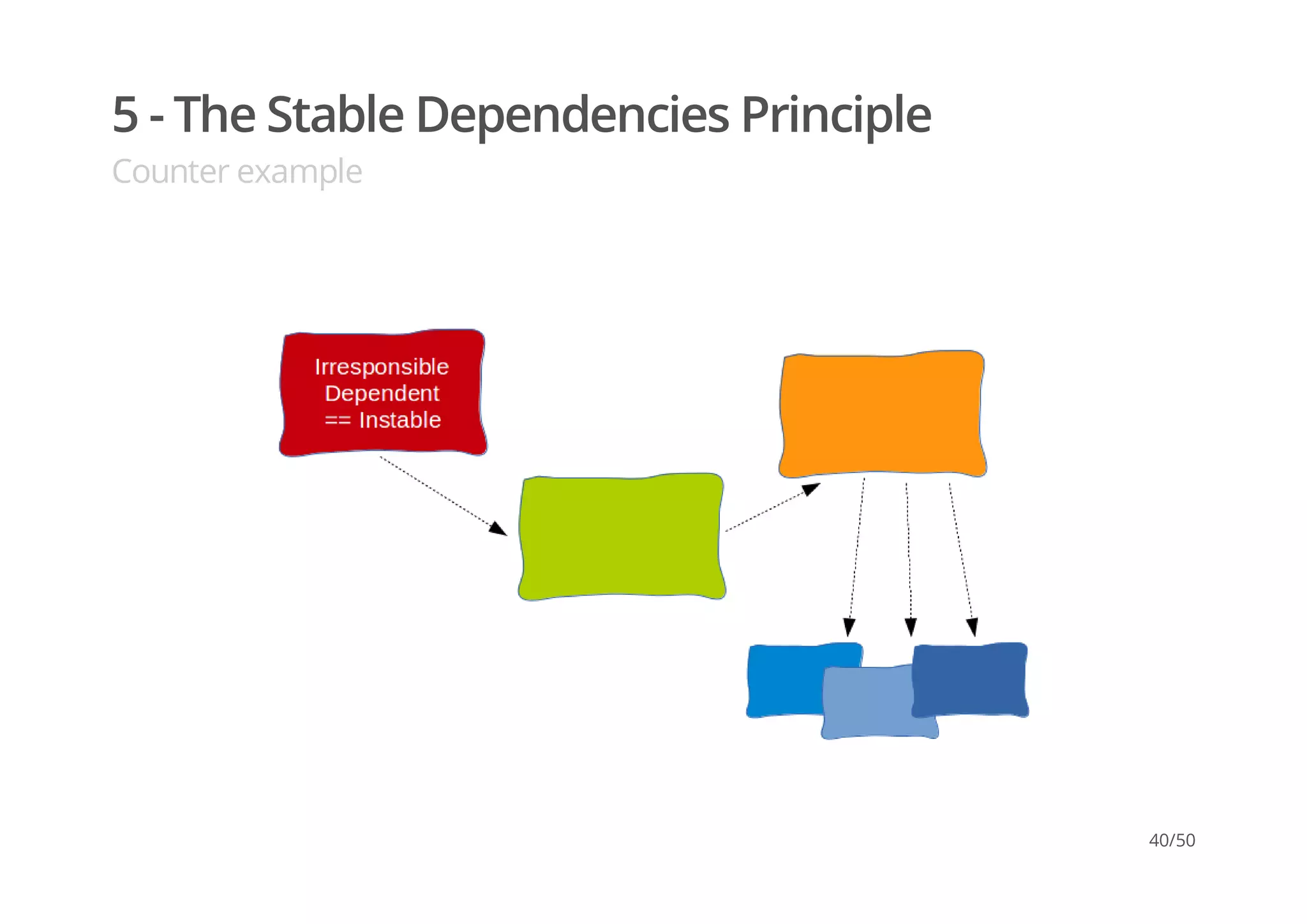 5 - The Stable Dependencies Principle
Counter example
40/50
 