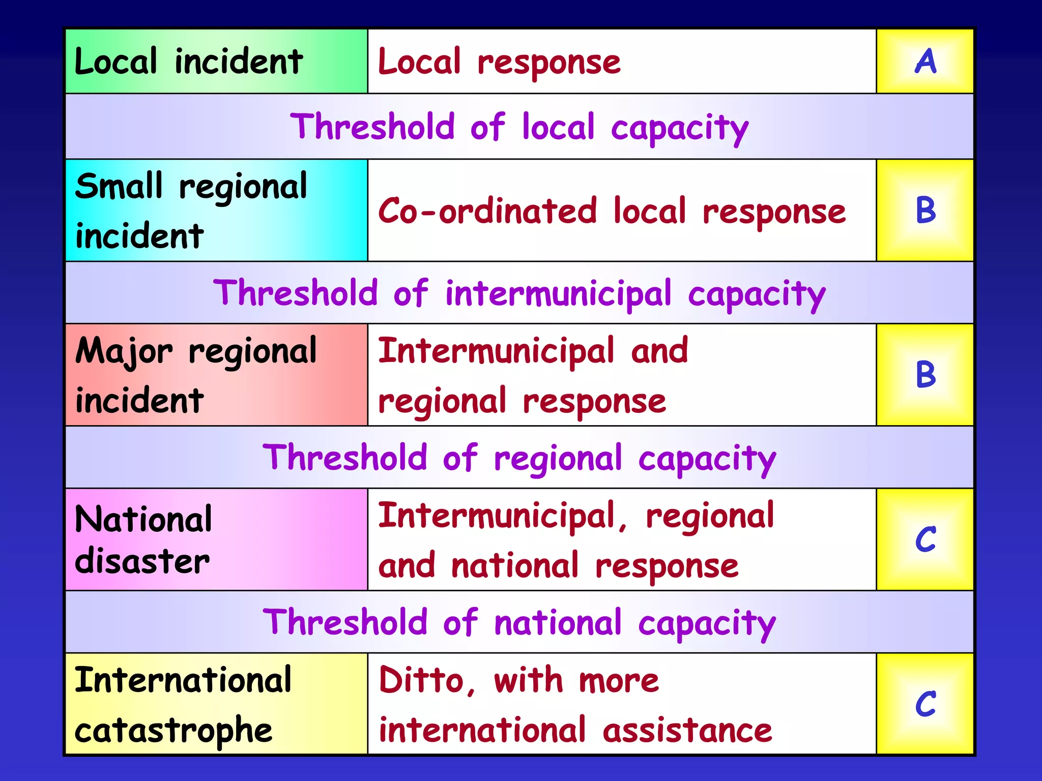 13 principles of
emergency planning
 