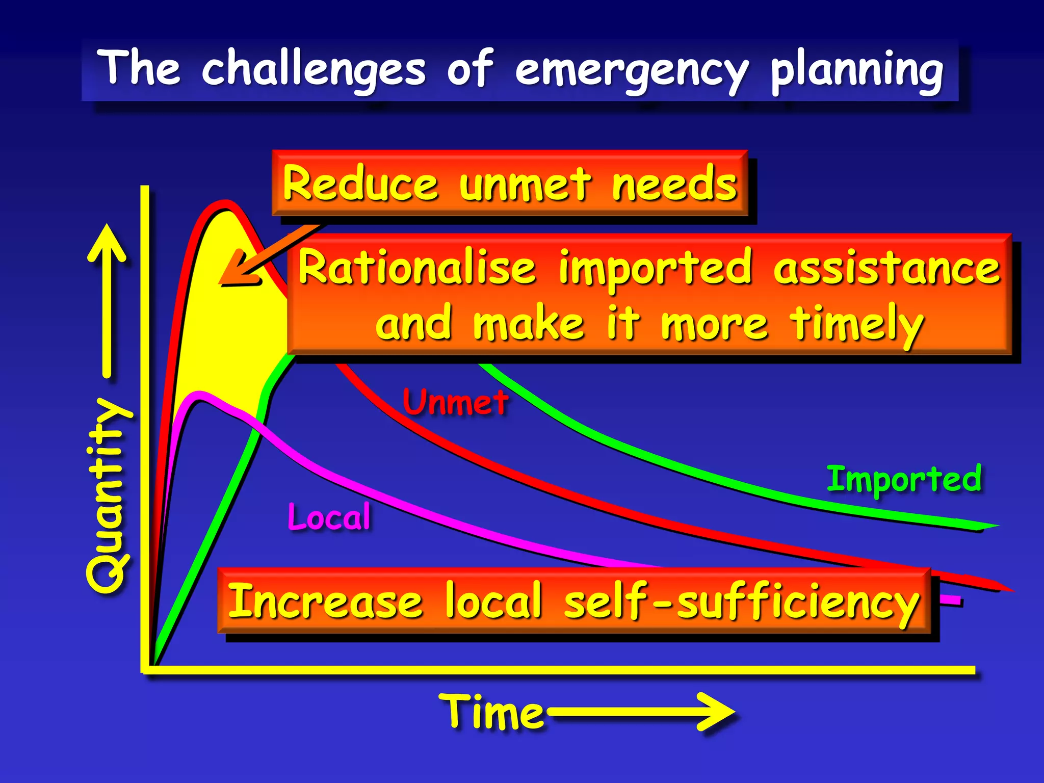 Local incident Local response A
Threshold of local capacity
Small regional
incident
Co-ordinated local response B
Threshold of intermunicipal capacity
Major regional
incident
Intermunicipal and
regional response
B
Threshold of regional capacity
National
disaster
Intermunicipal, regional
and national response
C
Threshold of national capacity
International
catastrophe
Ditto, with more
international assistance
C
 