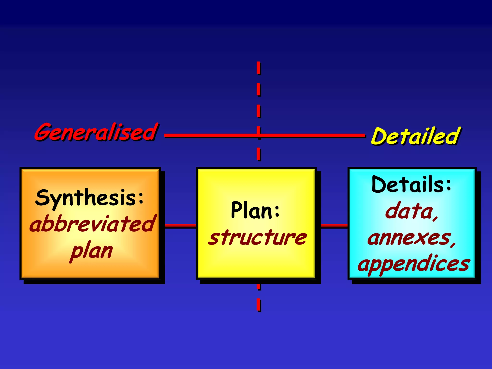Principle no. 7
Plans should be compatible between levels
of government, sectors and functions.
Plans should be integrated for government
agencies, hospitals, industrial sites,
airports, commercial concerns, etc.
 