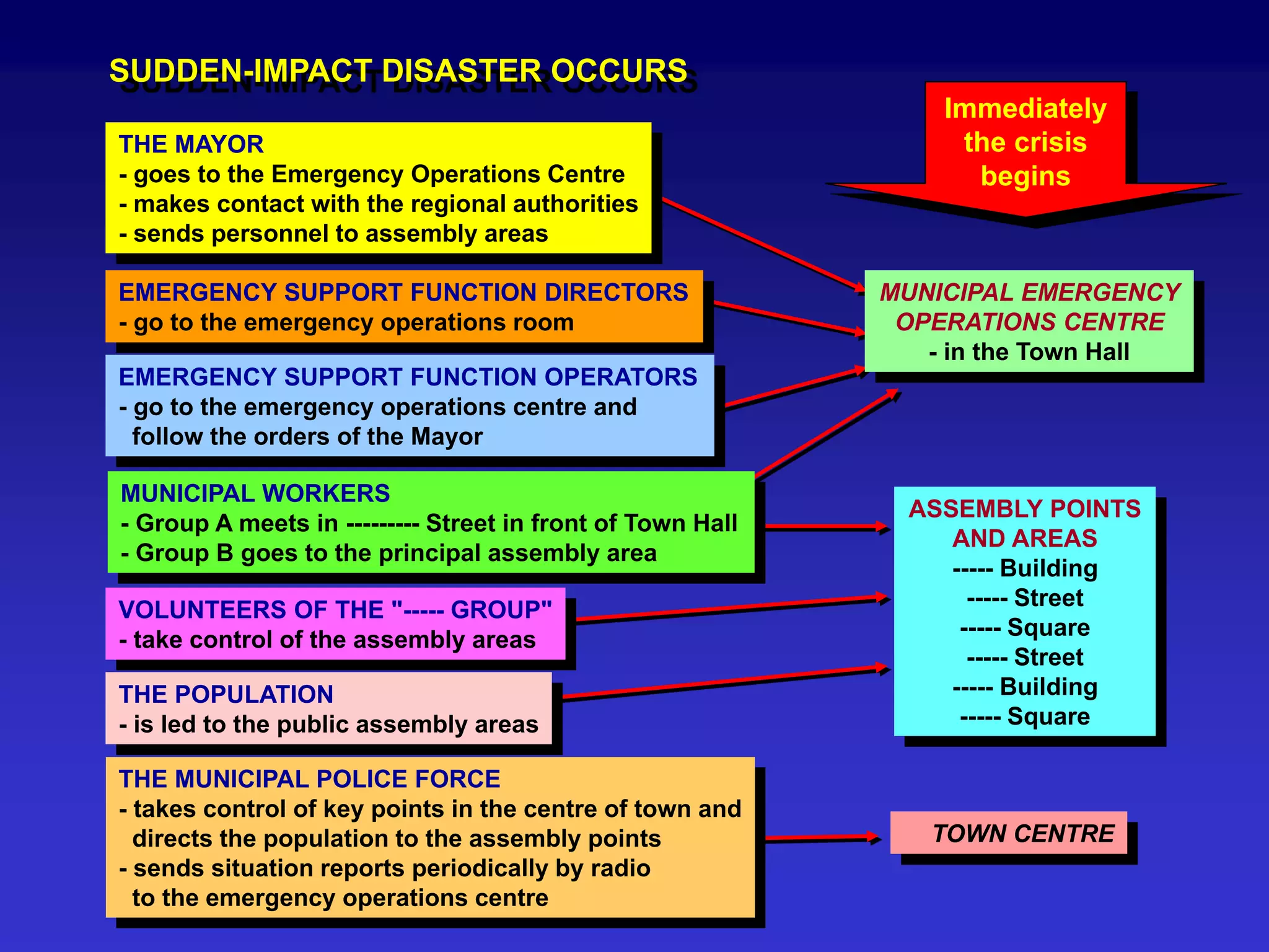 NATIONAL
EMERGENCY
PLAN
REGIONAL AND
COUNTY OR
PROVINCIAL
EMERGENCY PLANS
MUNICIPAL
EMERGENCY
PLAN
MUTUAL
ASSISTANCE
PACTS
AIRPORT AND
TRANSPORT
EMERGENCY
PLANS
HOSPITAL
AND HEALTH
SYSTEM
EMERGENCY
PLAN
INDUSTRIAL
AND
COMMERCIAL
EMERGENCY
PLANS
CULTURAL
HERITAGE
EMERGENCY
PLAN
 