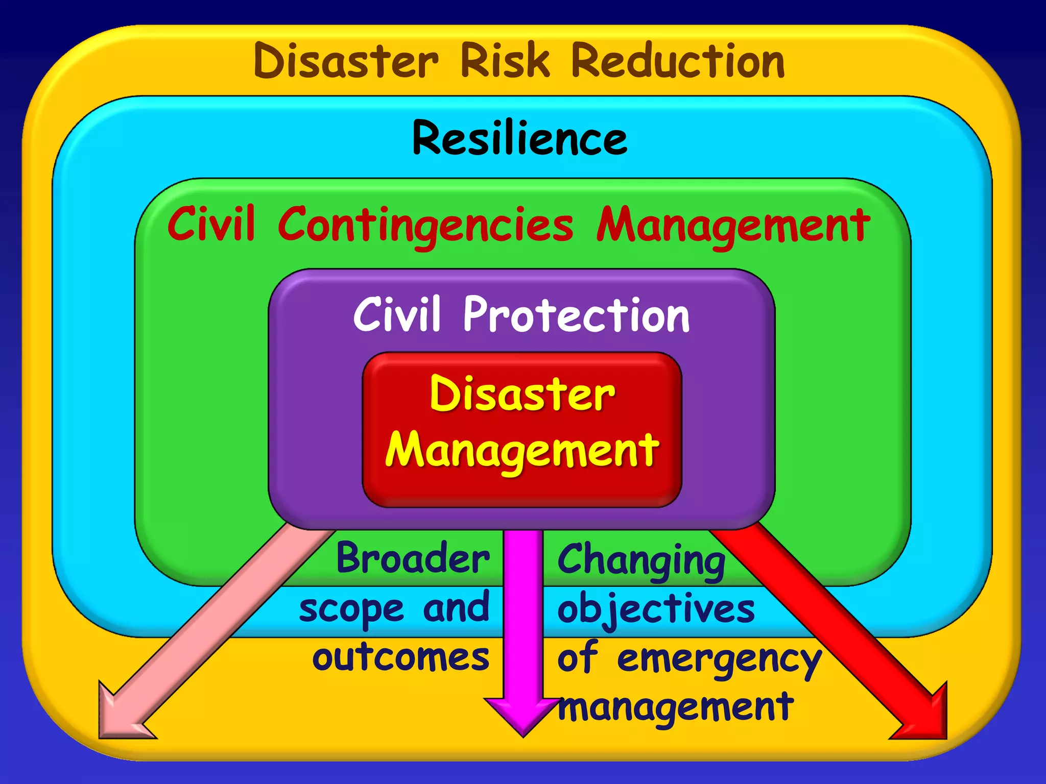 evolution
development
of the
scenarioevolution
time
zero
formal evaluation of the
outcome of the scenario
consequences
at time n
Scenario
methodology
in emergency
planning
consequences
at time 2
consequences
at time 1
reference
event
initial
conditions
evaluation of
the progress
of the scenario
historical
analysis
hypothetical
ingredients
 