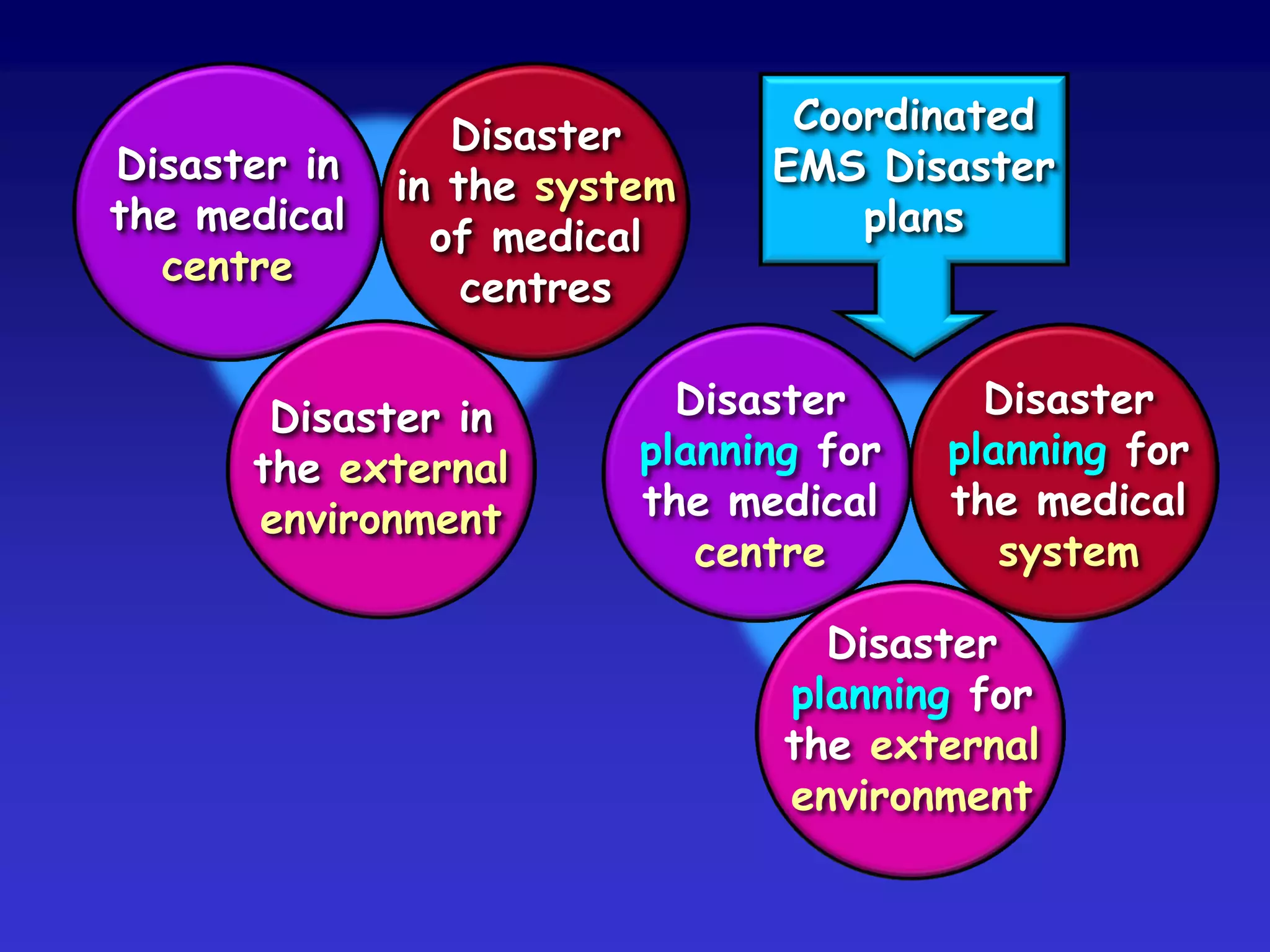 Likely event:
use reference
scenario
Planning:
Improbable event:
use generic
procedures
 