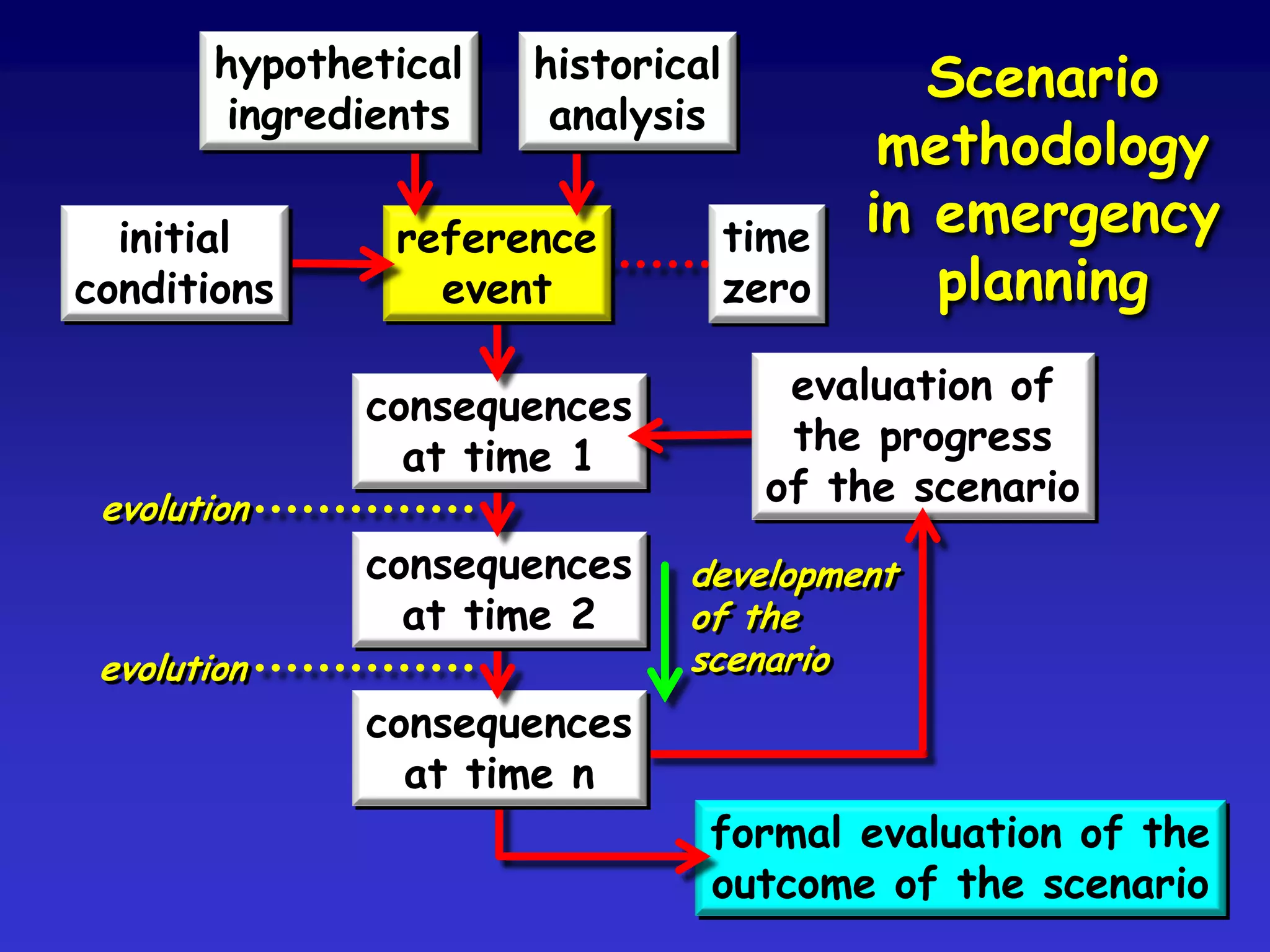 Bronze - operations
Silver - tactics
Gold - strategies
[Diamond - policies]
UK: 3 commands, 4 levels
Police - Fire Services - Medical Services
 