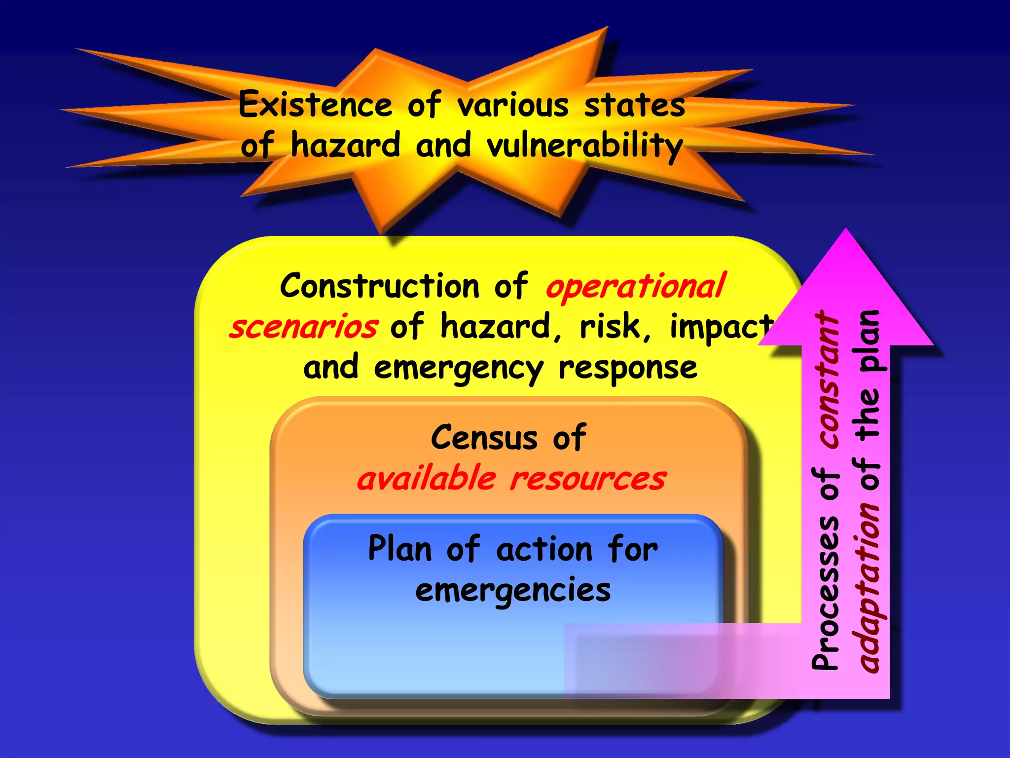 LEAD GOVERNMENT DEPARTMENT
Media
Centre
Media
Liaison
Point
Temporary
Mortuary
Survivor
Reception
Centre
Receiving
Hospitals
Relatives’
Reception
Centre
Local Authority
Emergency Centre
Strategic Co-ordinating Group
Police Local authority
Fire Military forces
Ambulance Government advisors
Other agencies
Strategic
level
Voluntary
Agencies
Casualty
Bureau
Public
enquiries
OUTER
CORDON
Body
Holding
Area
Ambulance
Loading
Point
Casualty
Clearing
Station
Vehicle
Marshalling
Area
Incident Control Point
Police
Fire
Ambulance
Liaison
Tactical
level
INNER CORDON
Site of Disaster
Police
Fire
Ambulance
Specialist advisors
Operational
level
 