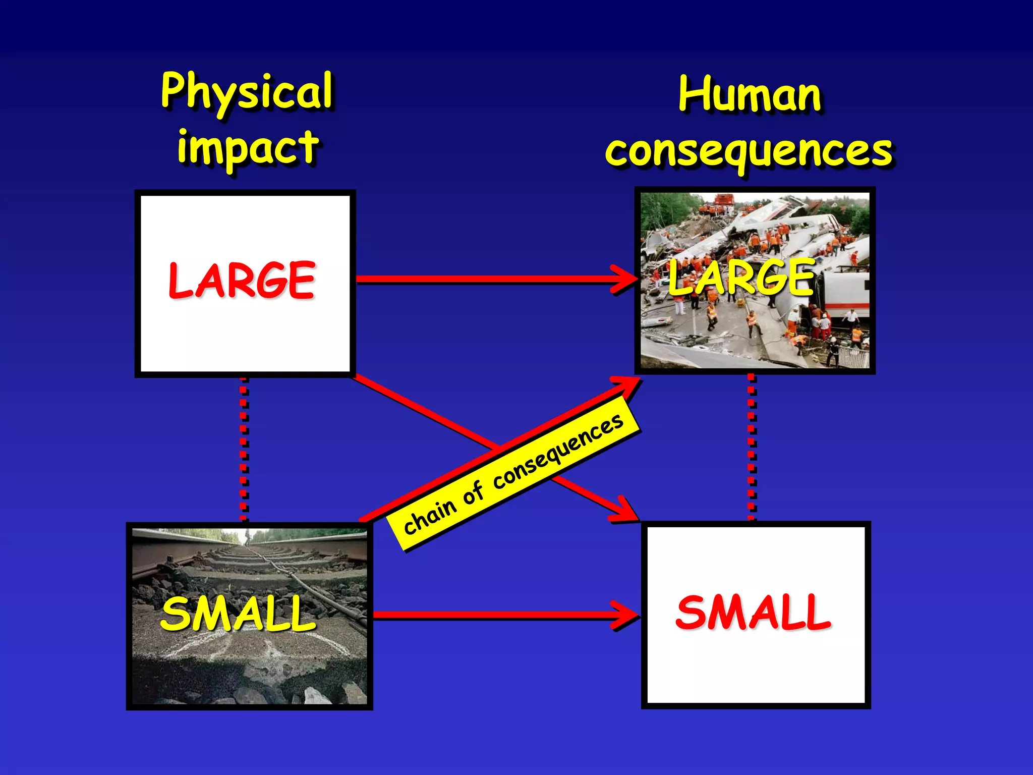 Construction of operational
scenarios of hazard, risk, impact
and emergency response
Existence of various states
of hazard and vulnerability
Census of
available resources
Plan of action for
emergencies
Processesofconstant
adaptationoftheplan
 