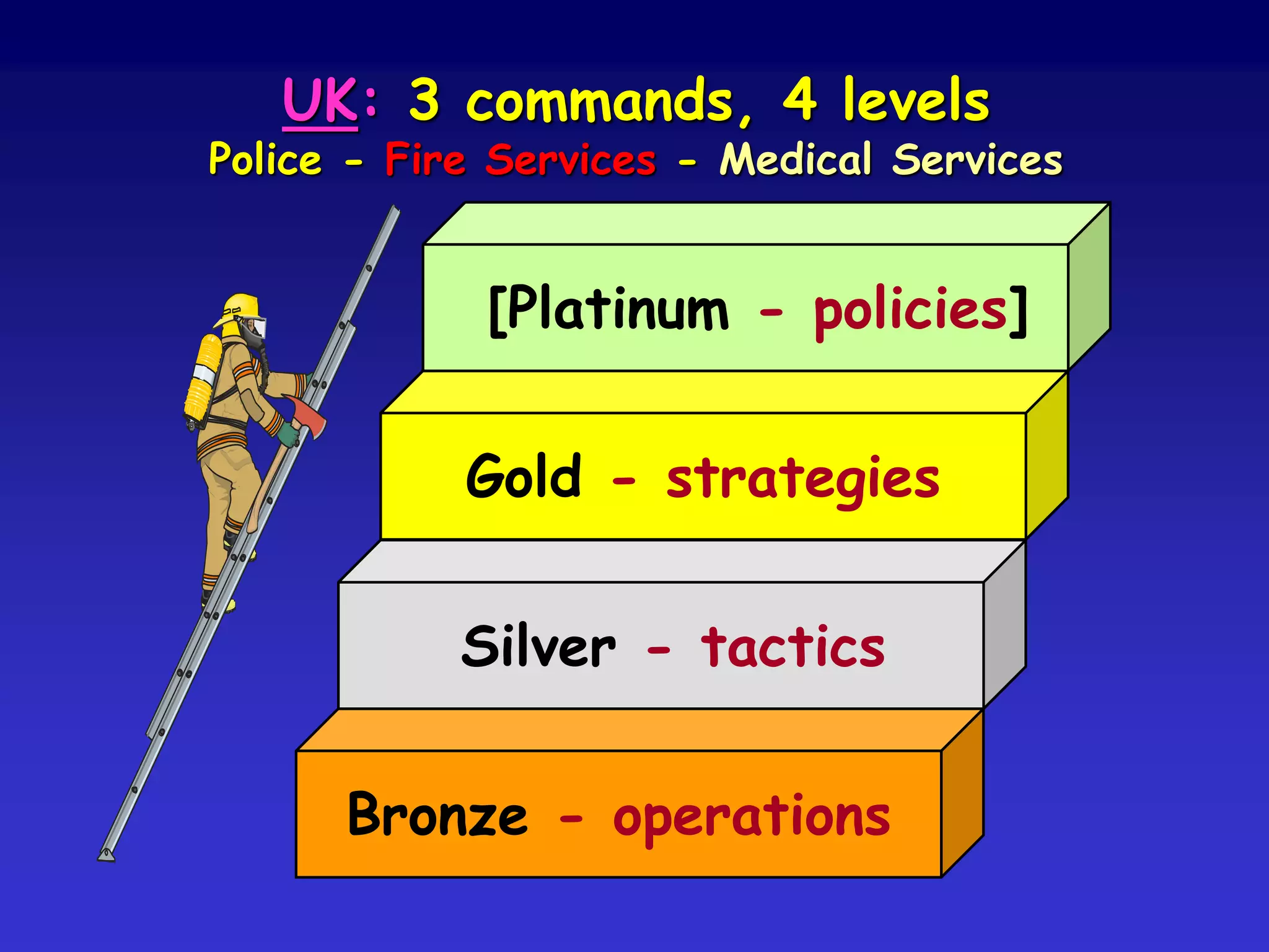 Sustainable emergency management:-
• is centred upon the local level
(but is harmonised from above)
• has the support and
involvement of the population
• is based on plans that are fully
disseminated and frequently revised
• is a fundamental, every-day service
for the population and is taken seriously.
 