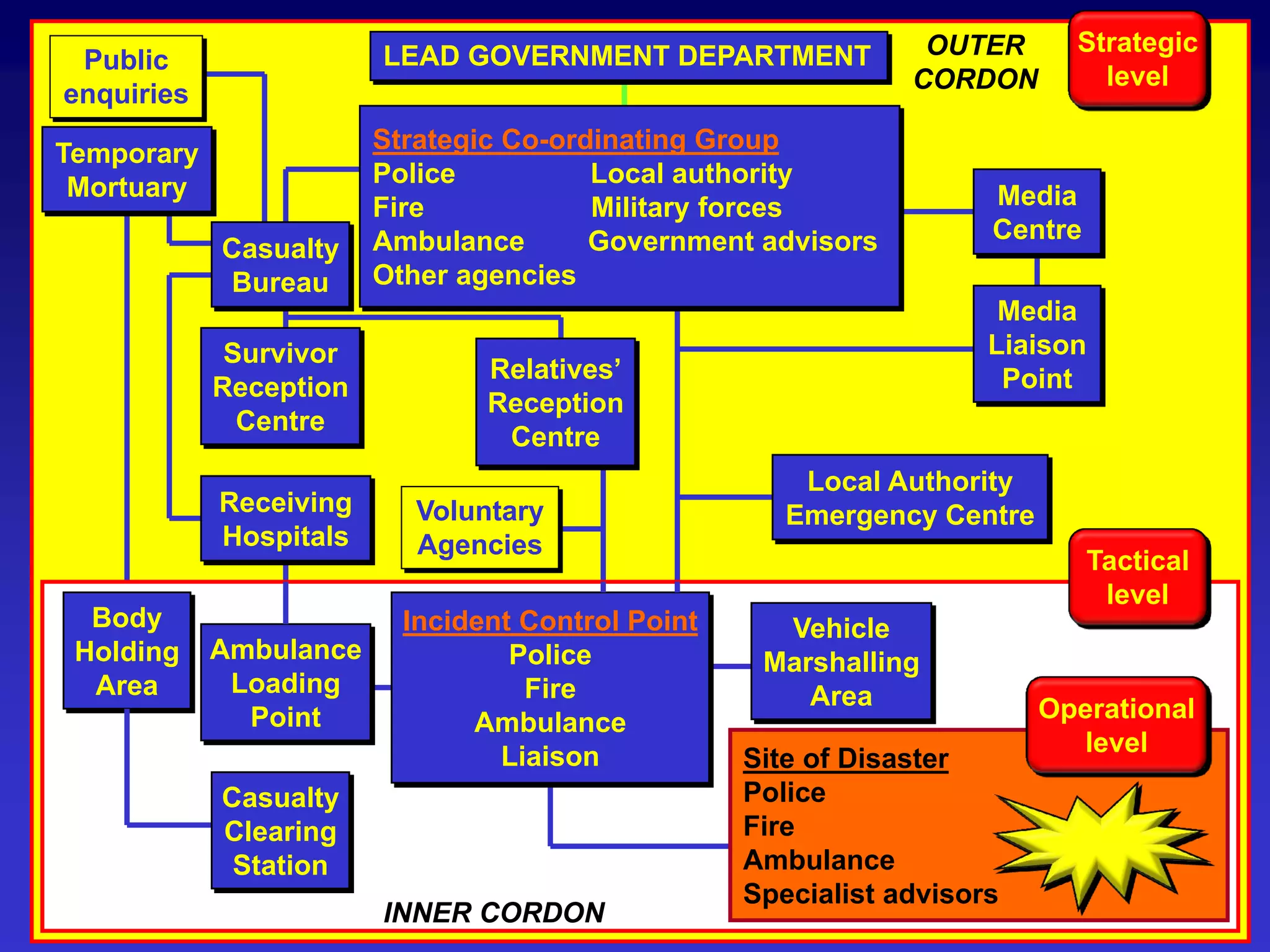 Principle no. 13
An emergency plan should be a living
document that is widely disseminated
and frequently tested and revised. It
should be the property of all participants.
 