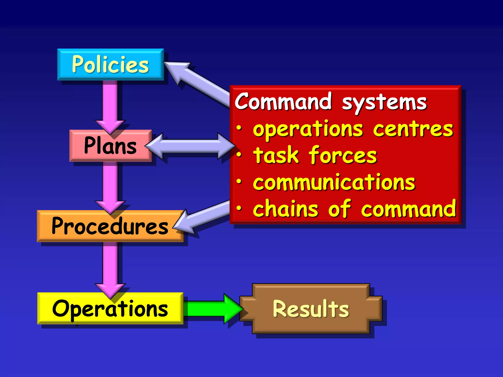 Anatomy of an emergency plan
 
