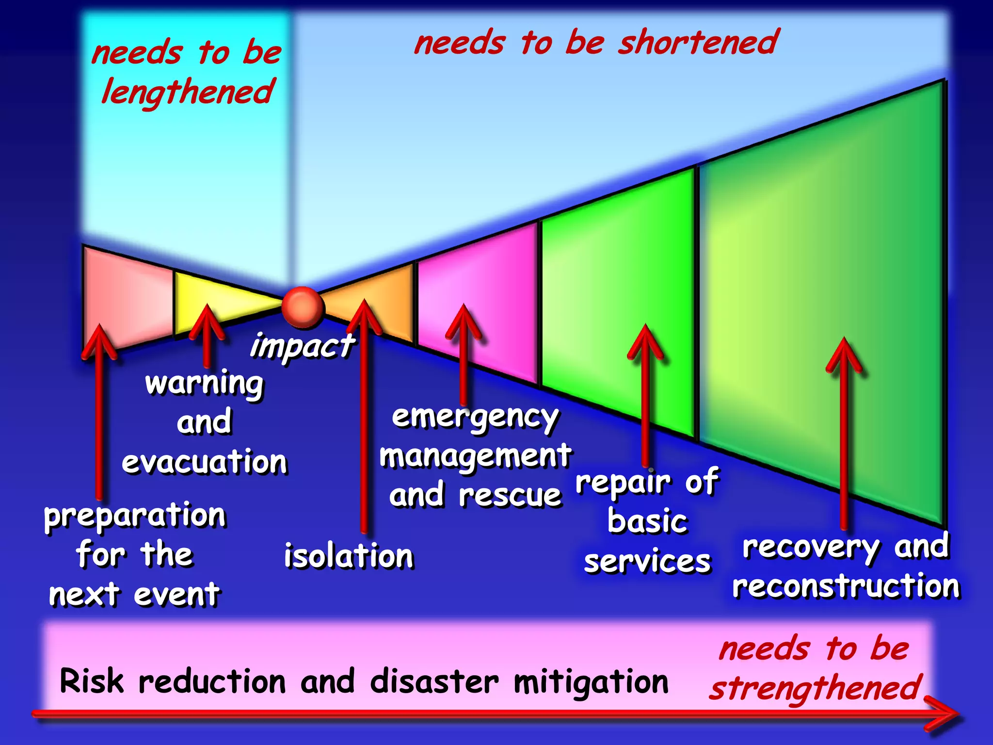 Fundamental components of the plan:-
• resources
• structures and organisations
• networks
• procedures
• tasks assigned.
 