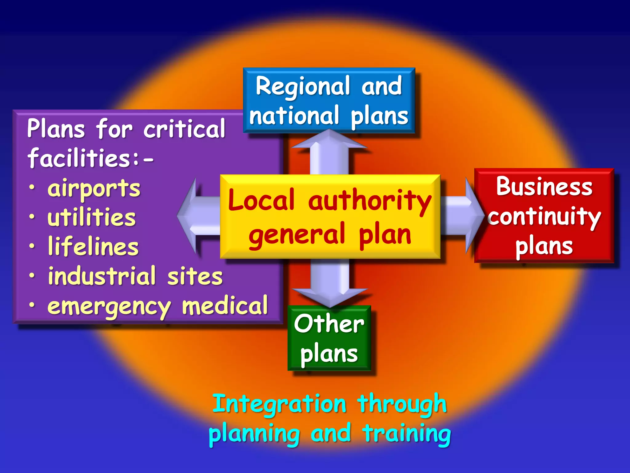 Basic elements of the emergency plan:
• the participating organisations
• command structures
• communications channels
• emergency response procedures.
 