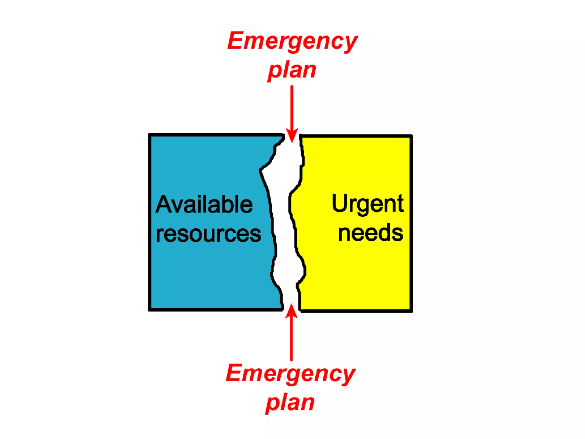 Major event
management
Incident
management
Population
(community)
protection
Hazard
forecasting,
monitoring,
etc.
Plans,
procedures,
protocols
Human and
material
resources
 