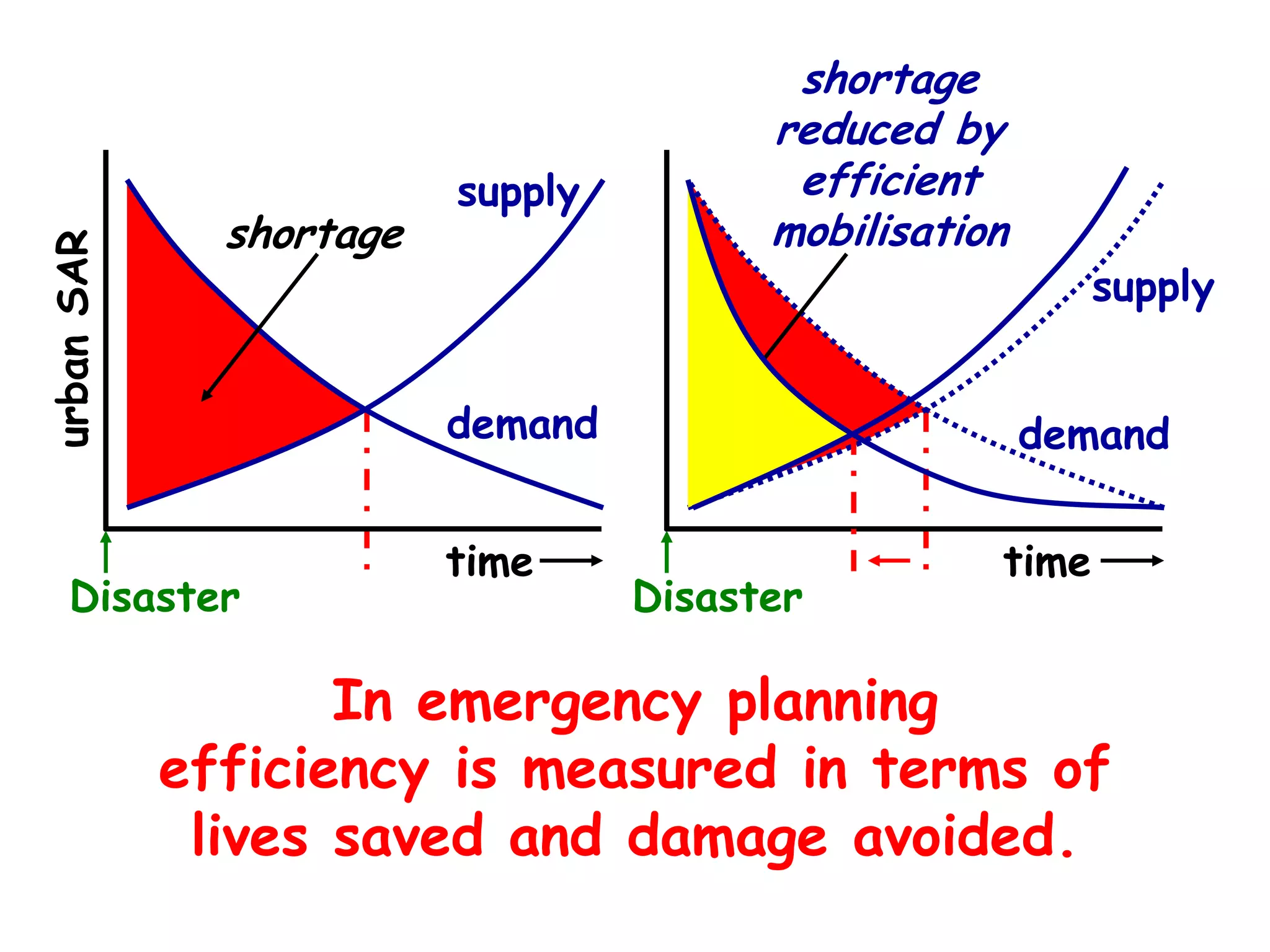 The need for emergency planning:
• a serious lack of trained personnel,
materials, equipment and time
• decisions must be made rapidly
• information is a prime need
• inefficiency in disaster planning
means avoidable damage and casualties
• emergency assistance
cannot be well improvised.
 