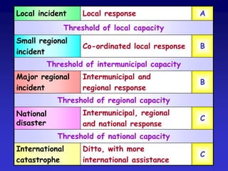 13 principles of
emergency planning
 