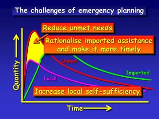 Local incident Local response A
Threshold of local capacity
Small regional
incident
Co-ordinated local response B
Threshold of intermunicipal capacity
Major regional
incident
Intermunicipal and
regional response
B
Threshold of regional capacity
National
disaster
Intermunicipal, regional
and national response
C
Threshold of national capacity
International
catastrophe
Ditto, with more
international assistance
C
 