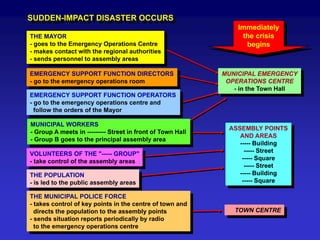 NATIONAL
EMERGENCY
PLAN
REGIONAL AND
COUNTY OR
PROVINCIAL
EMERGENCY PLANS
MUNICIPAL
EMERGENCY
PLAN
MUTUAL
ASSISTANCE
PACTS
AIRPORT AND
TRANSPORT
EMERGENCY
PLANS
HOSPITAL
AND HEALTH
SYSTEM
EMERGENCY
PLAN
INDUSTRIAL
AND
COMMERCIAL
EMERGENCY
PLANS
CULTURAL
HERITAGE
EMERGENCY
PLAN
 