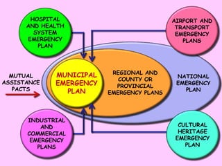 Principle no. 9
Plans should be based on reference
scenarios of what is likely to happen.
Scenario methodology involves rigorous,
formal investigation of probable chains of
damaging events, plus their consequences
and what actions will be needed.
Emergency planning should be about
processes, not merely numbers.
 