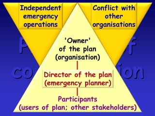 Cascading
effects
Collateral
vulnerability
Secondary
disasters
Interaction
between risks
Climate
change
Probability
Indeterminacy
"Fat-tailed"
distributions
of impacts
 