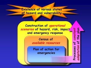 LEAD GOVERNMENT DEPARTMENT
Media
Centre
Media
Liaison
Point
Temporary
Mortuary
Survivor
Reception
Centre
Receiving
Hospitals
Relatives’
Reception
Centre
Local Authority
Emergency Centre
Strategic Co-ordinating Group
Police Local authority
Fire Military forces
Ambulance Government advisors
Other agencies
Strategic
level
Voluntary
Agencies
Casualty
Bureau
Public
enquiries
OUTER
CORDON
Body
Holding
Area
Ambulance
Loading
Point
Casualty
Clearing
Station
Vehicle
Marshalling
Area
Incident Control Point
Police
Fire
Ambulance
Liaison
Tactical
level
INNER CORDON
Site of Disaster
Police
Fire
Ambulance
Specialist advisors
Operational
level
 