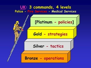 Sustainable emergency management:-
• is centred upon the local level
(but is harmonised from above)
• has the support and
involvement of the population
• is based on plans that are fully
disseminated and frequently revised
• is a fundamental, every-day service
for the population and is taken seriously.
 