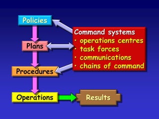 Anatomy of an emergency plan
 