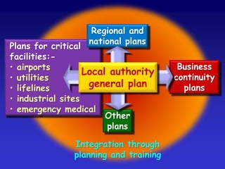 Basic elements of the emergency plan:
• the participating organisations
• command structures
• communications channels
• emergency response procedures.
 
