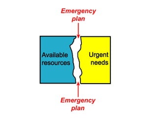 Major event
management
Incident
management
Population
(community)
protection
Hazard
forecasting,
monitoring,
etc.
Plans,
procedures,
protocols
Human and
material
resources
 