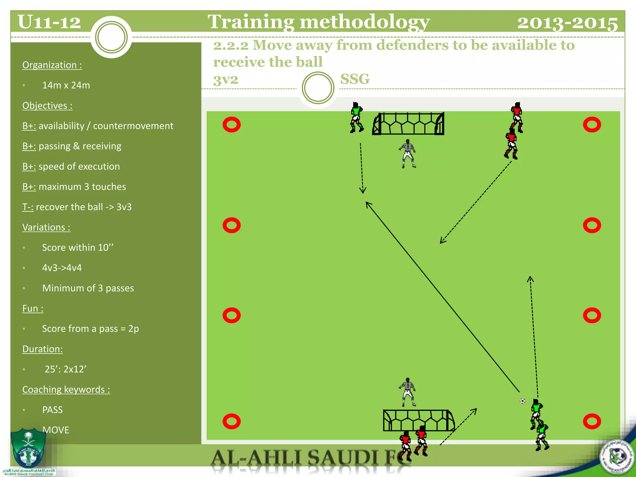 2.2.2 Move away from defenders to be available to
receive the ball
3v2 SSG
Organization :
• 14m x 24m
Objectives :
B+: availability / countermovement
B+: passing & receiving
B+: speed of execution
B+: maximum 3 touches
T-: recover the ball -> 3v3
Variations :
• Score within 10’’
• 4v3->4v4
• Minimum of 3 passes
Fun :
• Score from a pass = 2p
Duration:
• 25’: 2x12’
Coaching keywords :
• PASS
• MOVE
U11-12 Training methodology 2013-2015
 