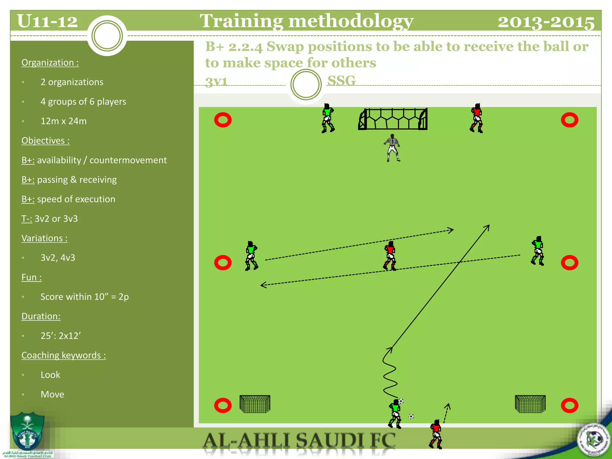 B+ 2.2.4 Swap positions to be able to receive the ball or
to make space for others
3v1 SSG
Organization :
• 2 organizations
• 4 groups of 6 players
• 12m x 24m
Objectives :
B+: availability / countermovement
B+: passing & receiving
B+: speed of execution
T-: 3v2 or 3v3
Variations :
• 3v2, 4v3
Fun :
• Score within 10” = 2p
Duration:
• 25’: 2x12’
Coaching keywords :
• Look
• Move
U11-12 Training methodology 2013-2015
 
