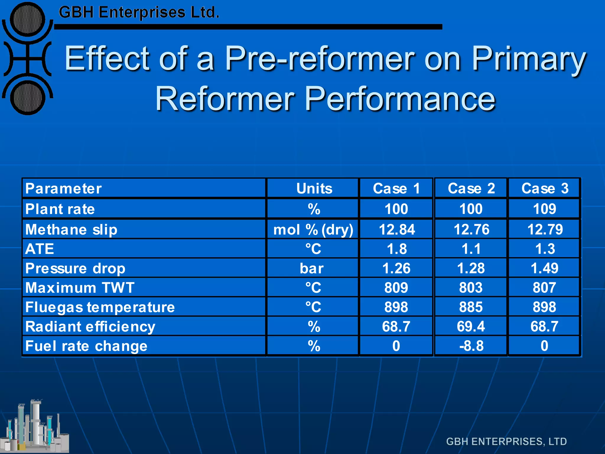 Effect of a Pre-reformer on Primary
Reformer Performance
Parameter Units Case 1
Plant rate % 100
Methane slip mol % (dry) 12.84
ATE °C 1.8
Pressure drop bar 1.26
Maximum TWT °C 809
Fluegas temperature °C 898
Radiant efficiency % 68.7
Fuel rate change % 0
Case 2
100
12.76
1.1
1.28
803
885
69.4
-8.8
Case 3
109
12.79
1.3
1.49
807
898
68.7
0
 