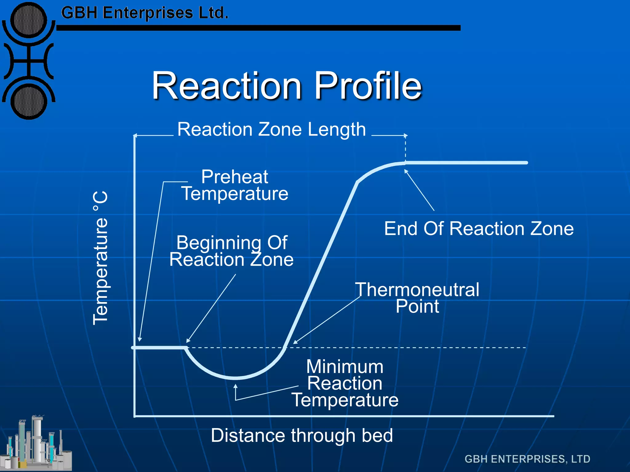 Reaction Profile
Reaction Zone Length
End Of Reaction Zone
Thermoneutral
Point
Minimum
Reaction
Temperature
Beginning Of
Reaction Zone
Preheat
Temperature
Temperature°C
Distance through bed
 