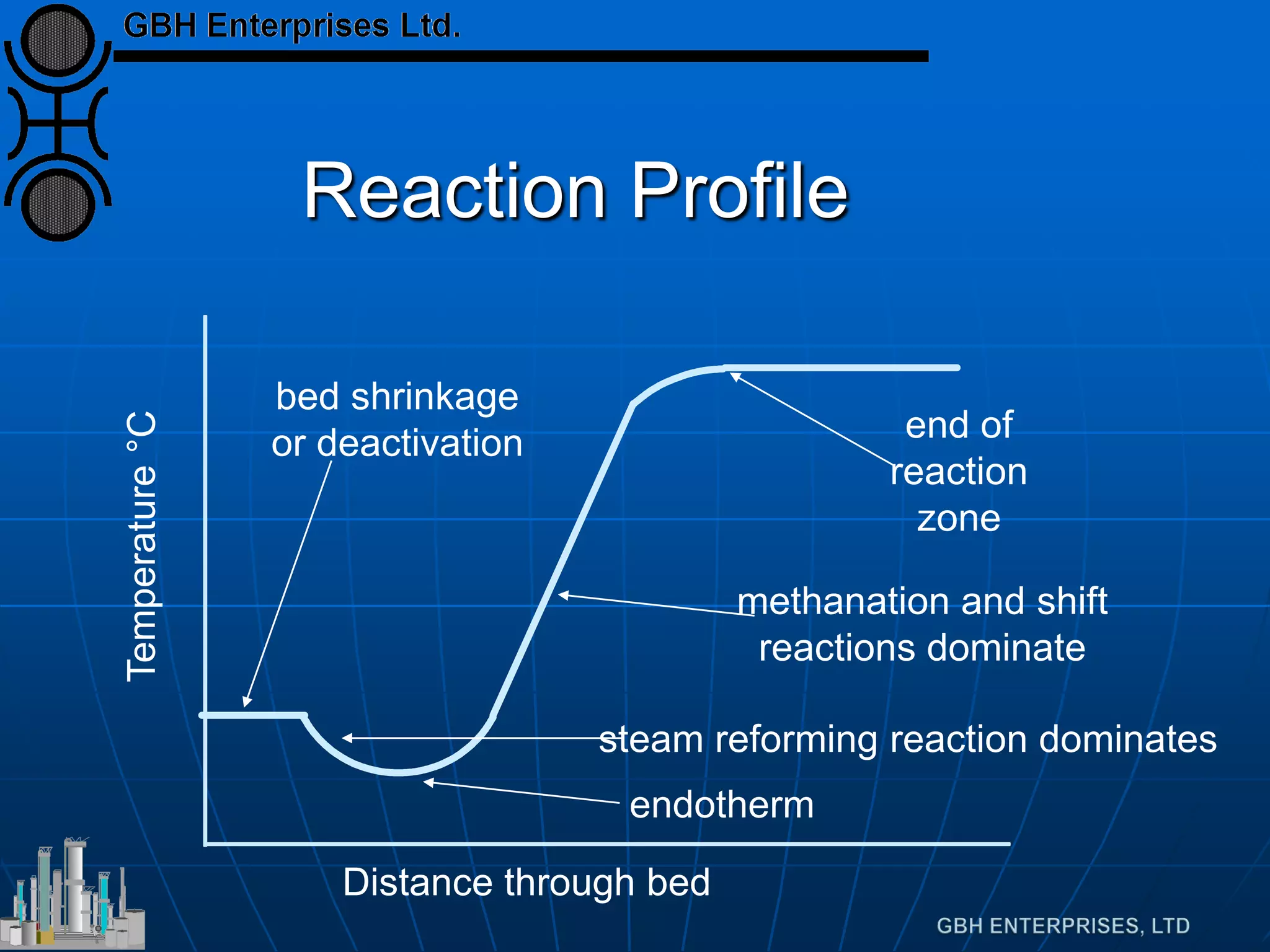 Reaction Profile
end of
reaction
zone
methanation and shift
reactions dominate
bed shrinkage
or deactivation
Temperature°C
Distance through bed
endotherm
steam reforming reaction dominates
 