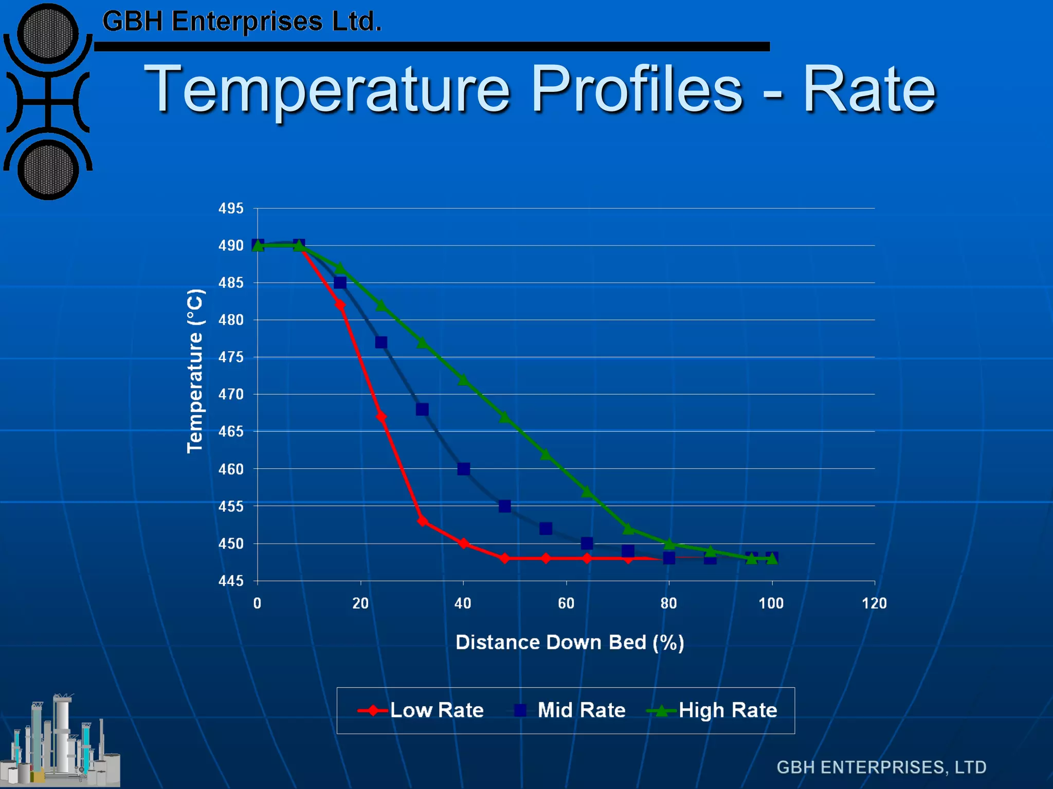 Temperature Profiles - Rate
 