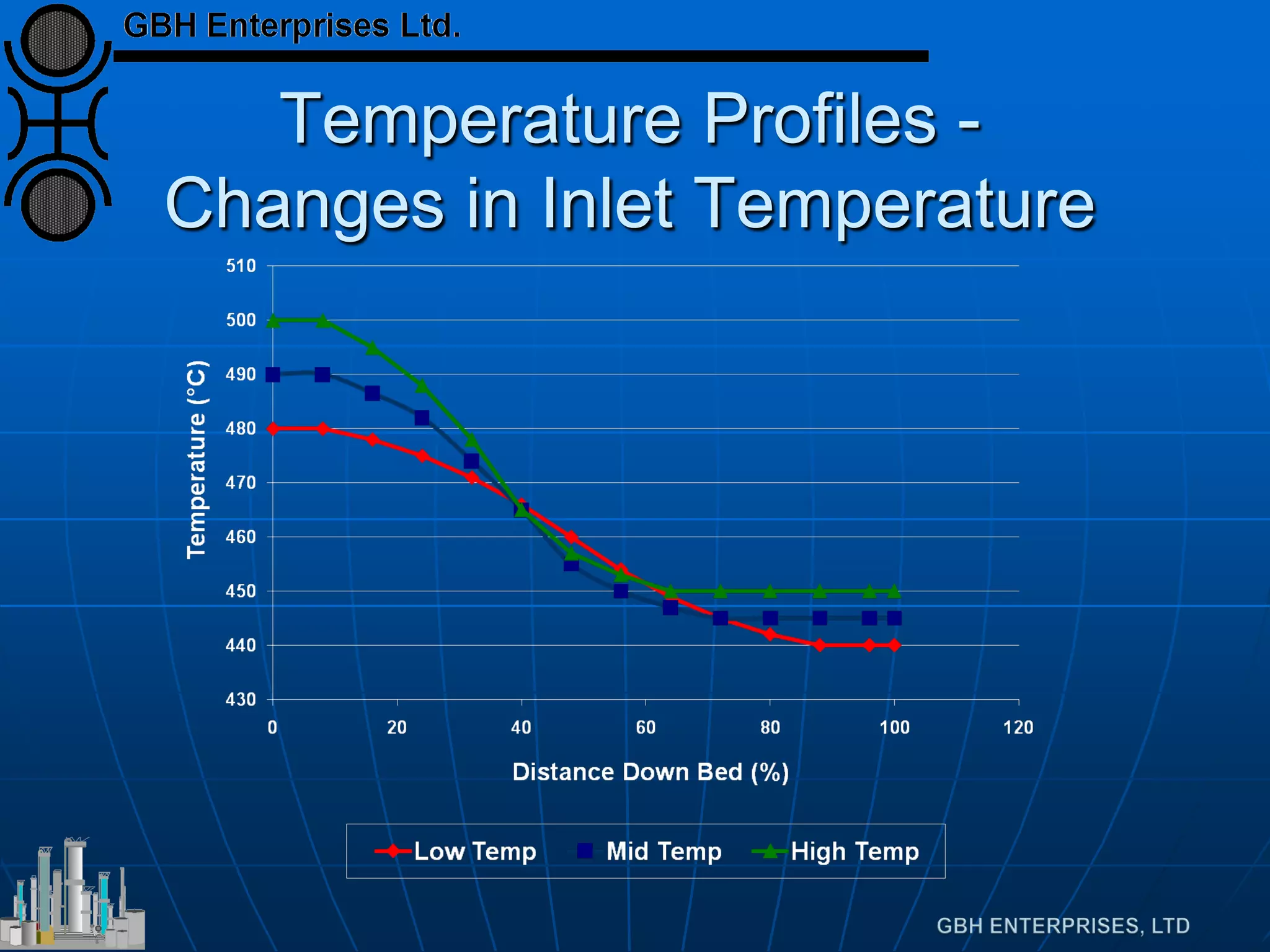 Temperature Profiles -
Changes in Inlet Temperature
 