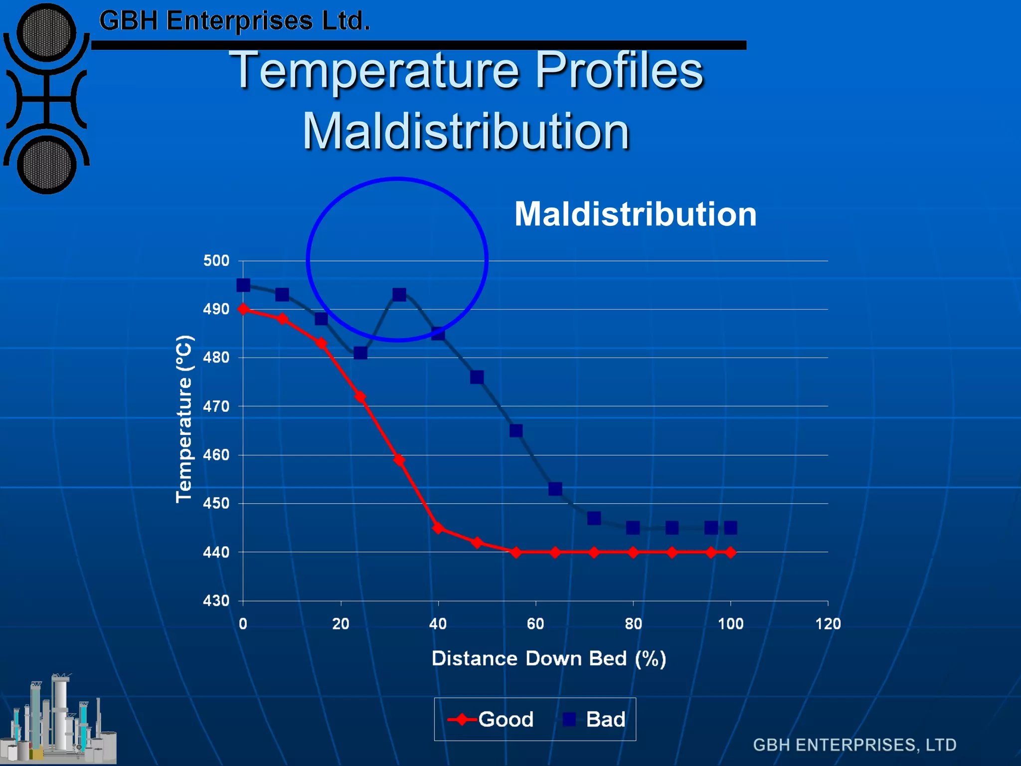 Temperature Profiles
Maldistribution
Maldistribution
 