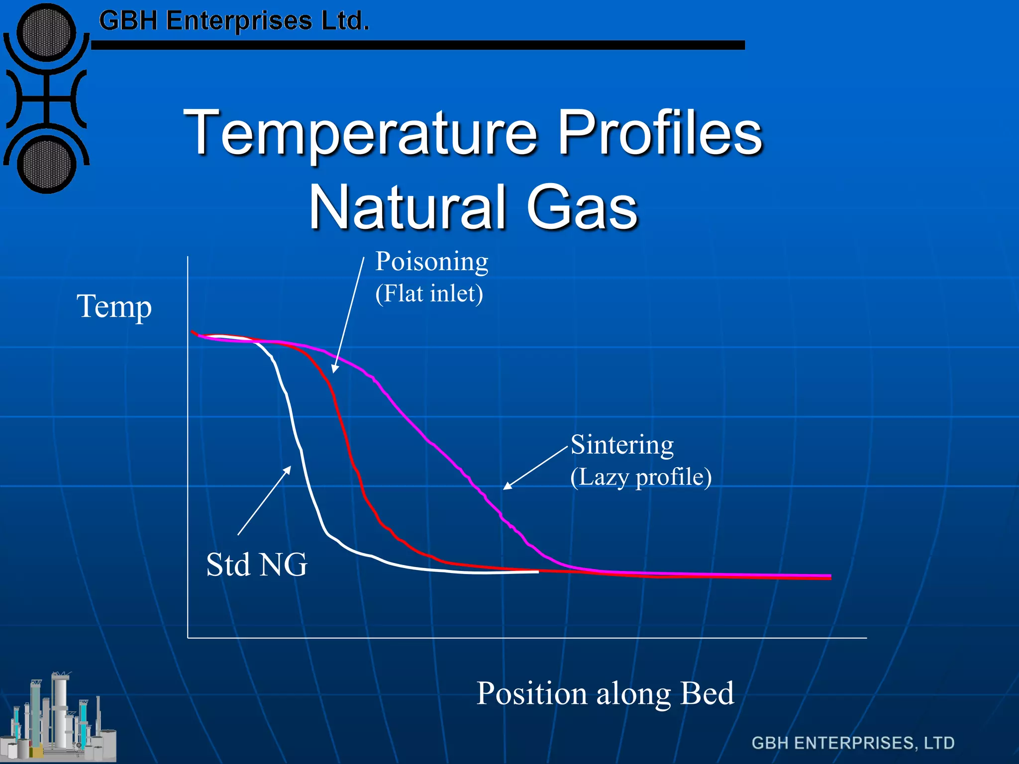 Temperature Profiles
Natural Gas
Temp
Position along Bed
Std NG
Sintering
(Lazy profile)
Poisoning
(Flat inlet)
 