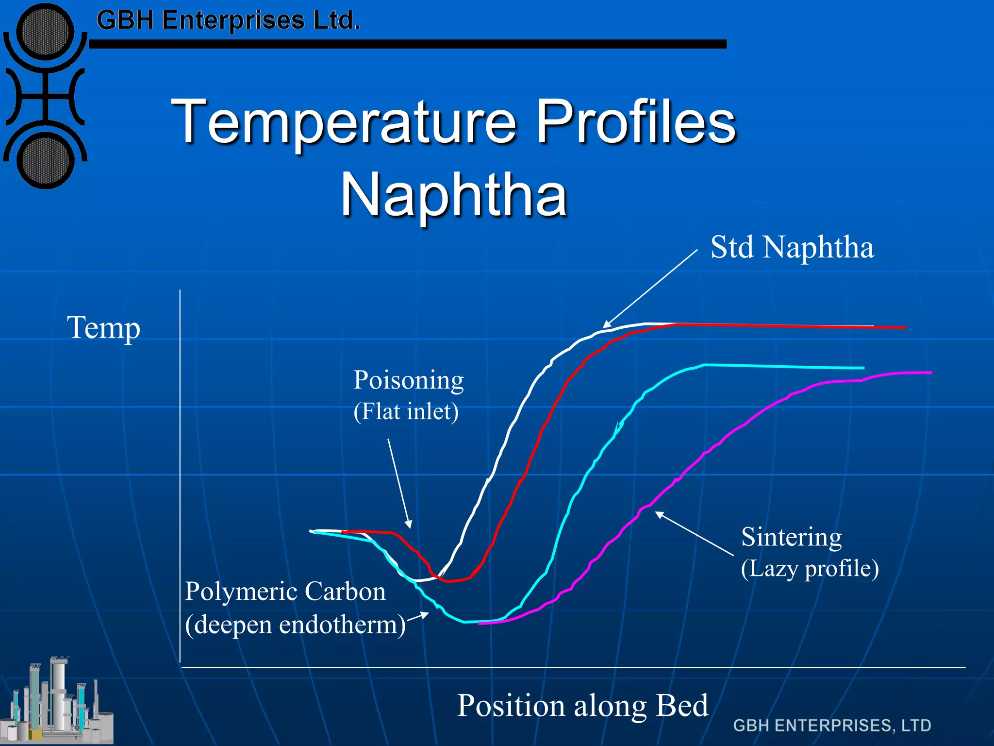 Temperature Profiles
Naphtha
Temp
Position along Bed
Std Naphtha
Sintering
(Lazy profile)
Poisoning
(Flat inlet)
Polymeric Carbon
(deepen endotherm)
 