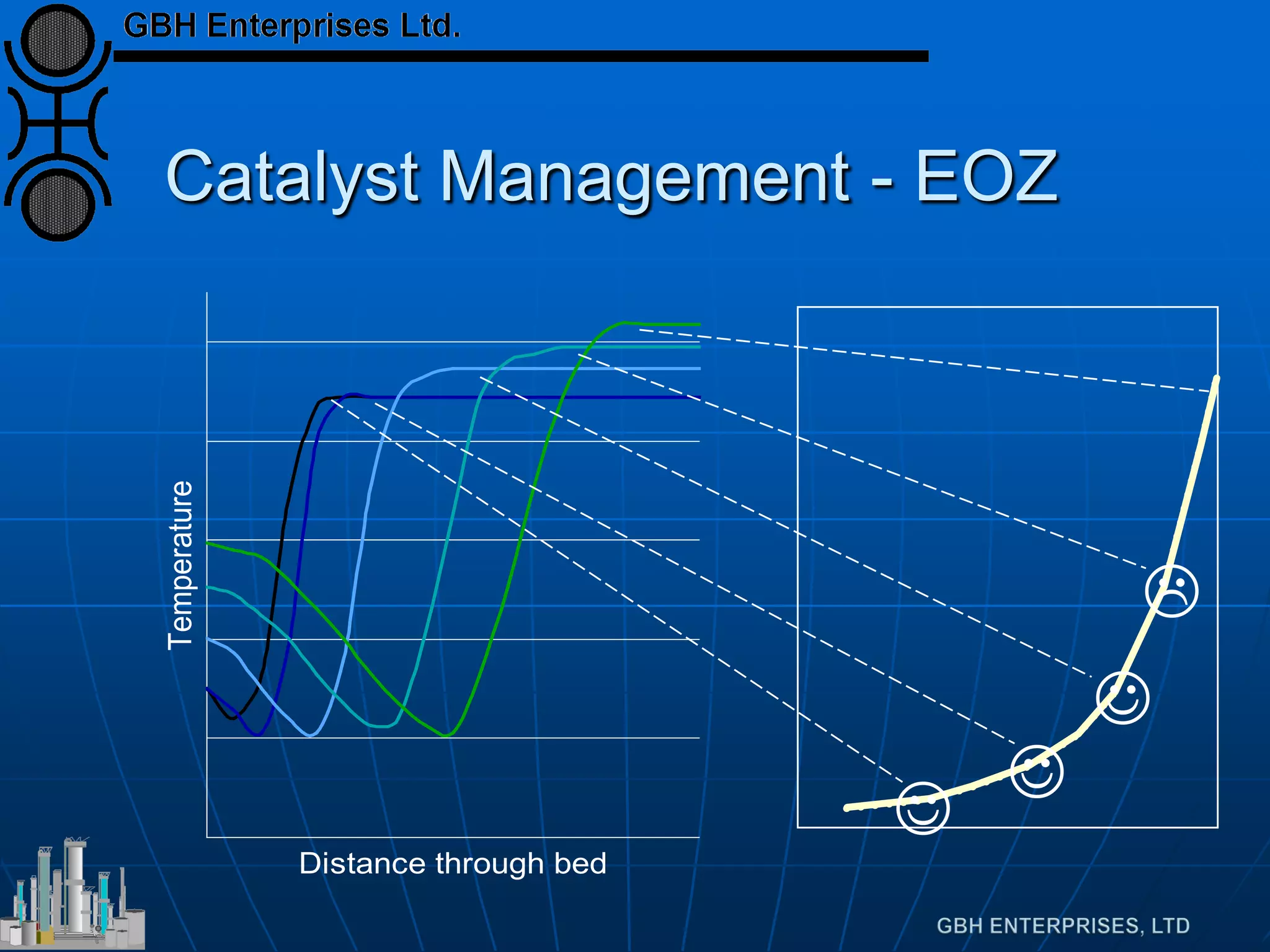 Catalyst Management - EOZ
Distance through bed
Temperature




 