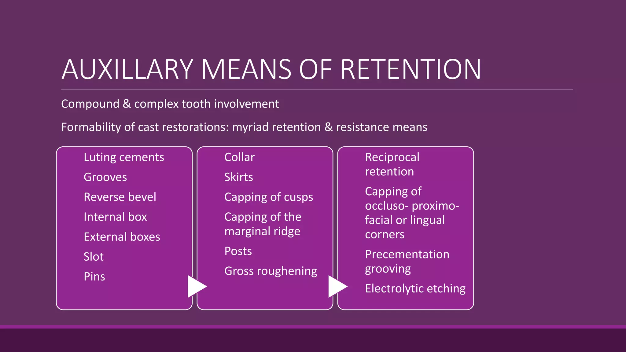 AUXILLARY MEANS OF RETENTION
Compound & complex tooth involvement
Formability of cast restorations: myriad retention & resistance means
Luting cements
Grooves
Reverse bevel
Internal box
External boxes
Slot
Pins
Collar
Skirts
Capping of cusps
Capping of the
marginal ridge
Posts
Gross roughening
Reciprocal
retention
Capping of
occluso- proximo-
facial or lingual
corners
Precementation
grooving
Electrolytic etching
 