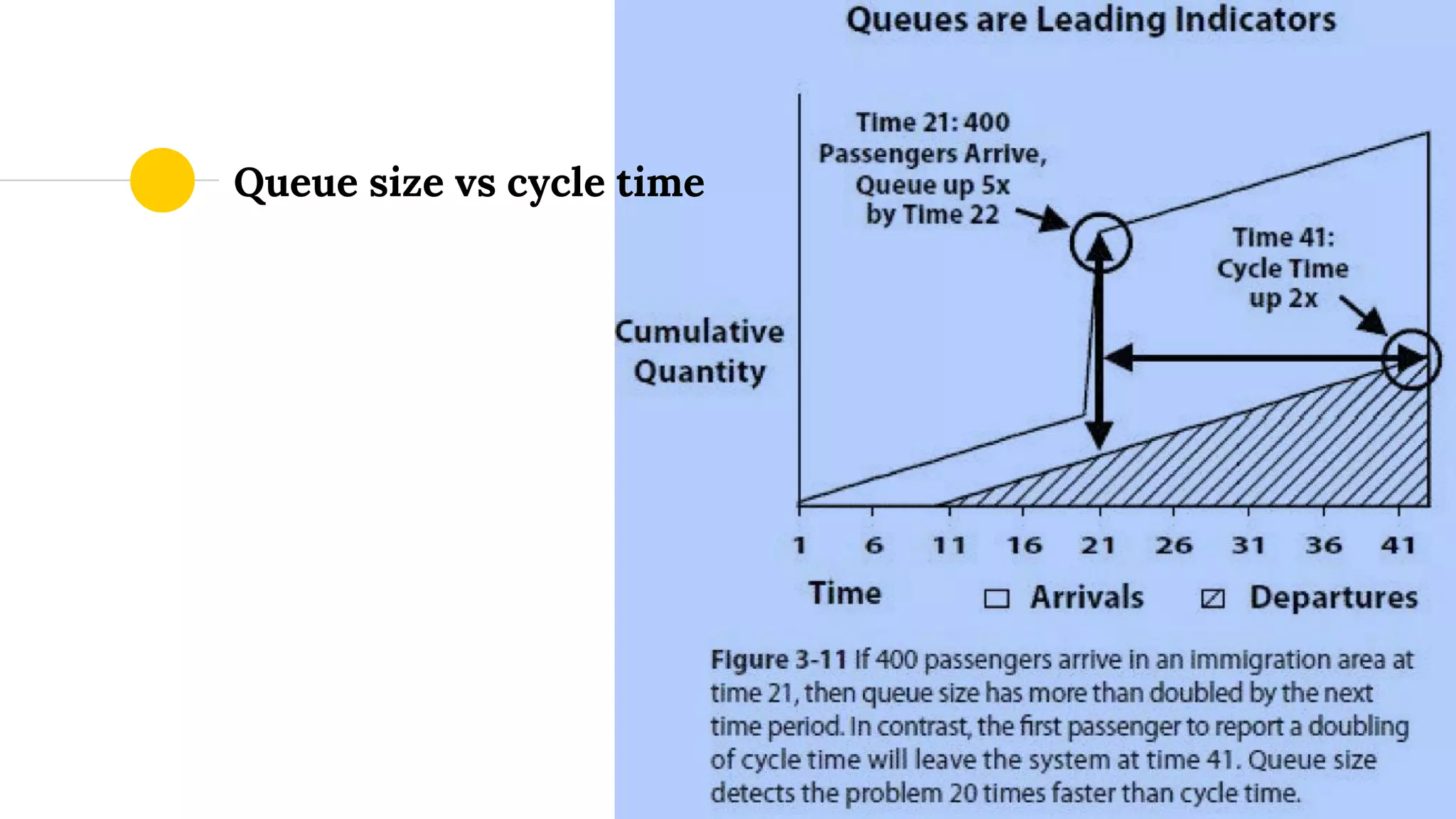 Queue size vs cycle time
 