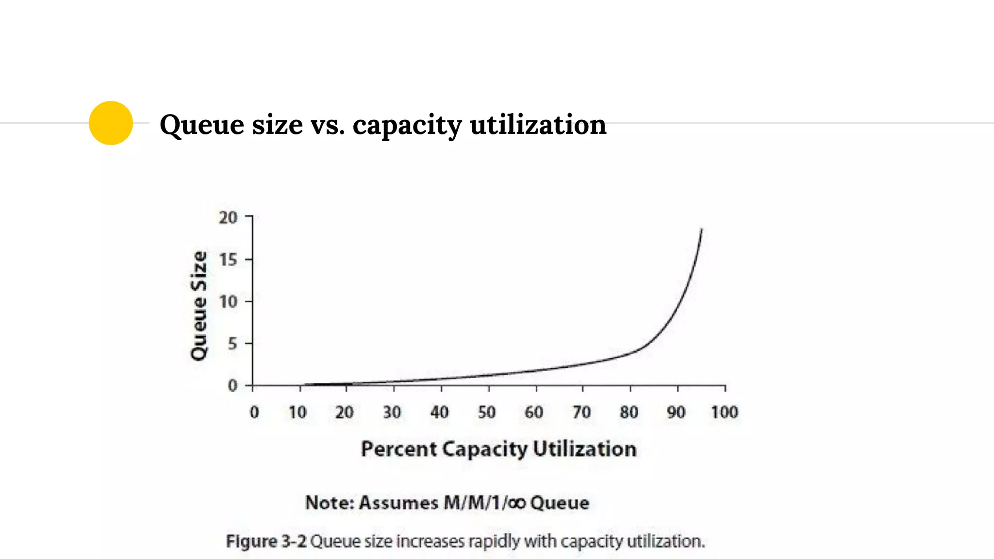 Queue size vs. capacity utilization
 